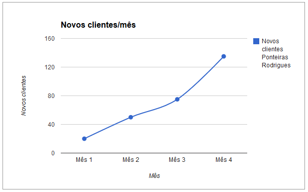 Como uma indústria aumentou em 5x o número de novos clientes por mês com automação de marketing